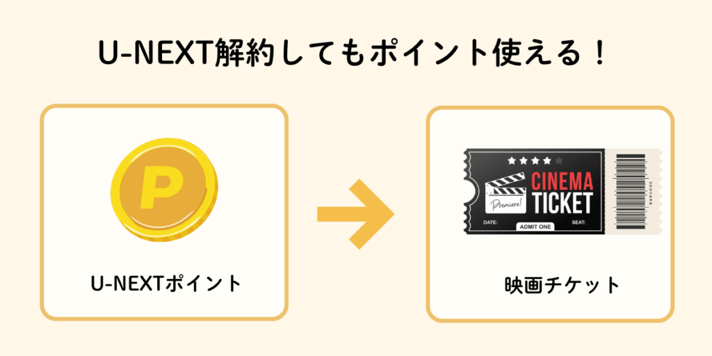 U-NEXT解約後もポイントを映画チケットに交換できることを示した画像