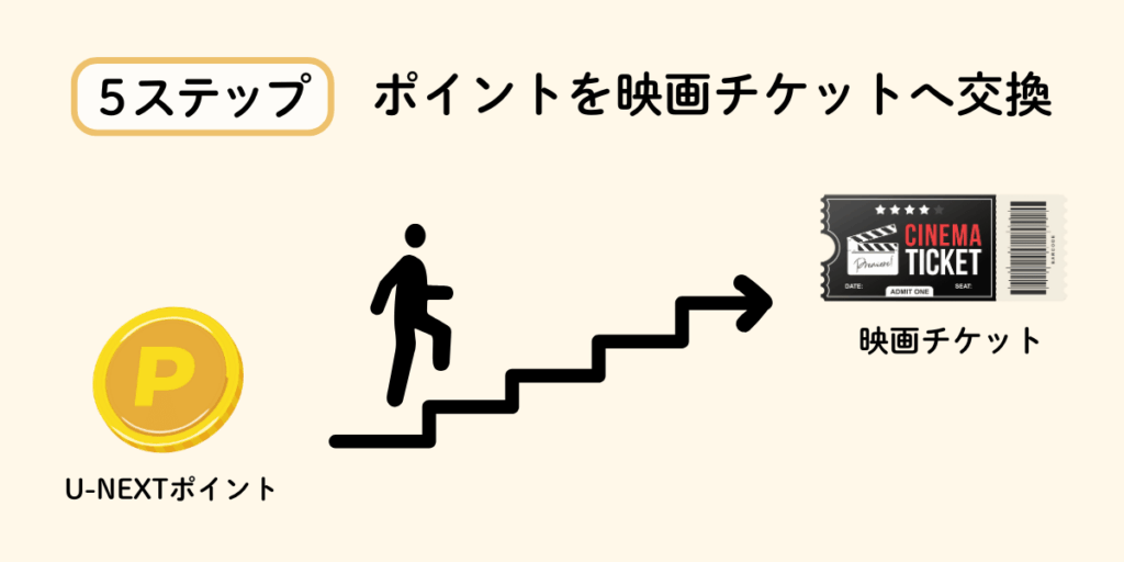 U-NEXT解約後、ポイントを映画チケットに交換する手順の画像
