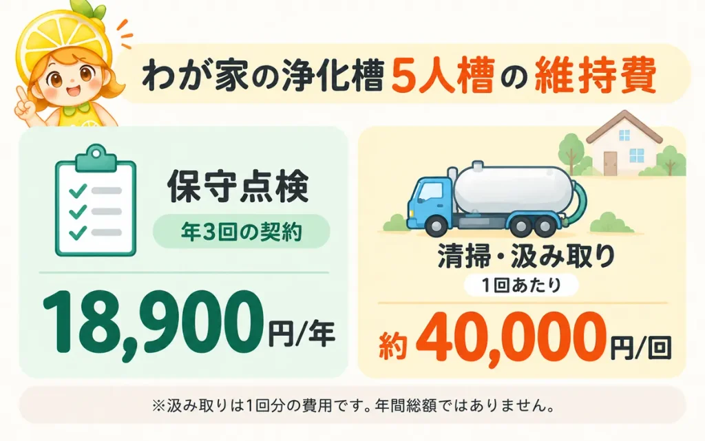 浄化槽5人槽の維持費の実例。4人家族のわが家では、保守点検が年3回で18,900円、清掃・汲み取りが1回約40,000円。
