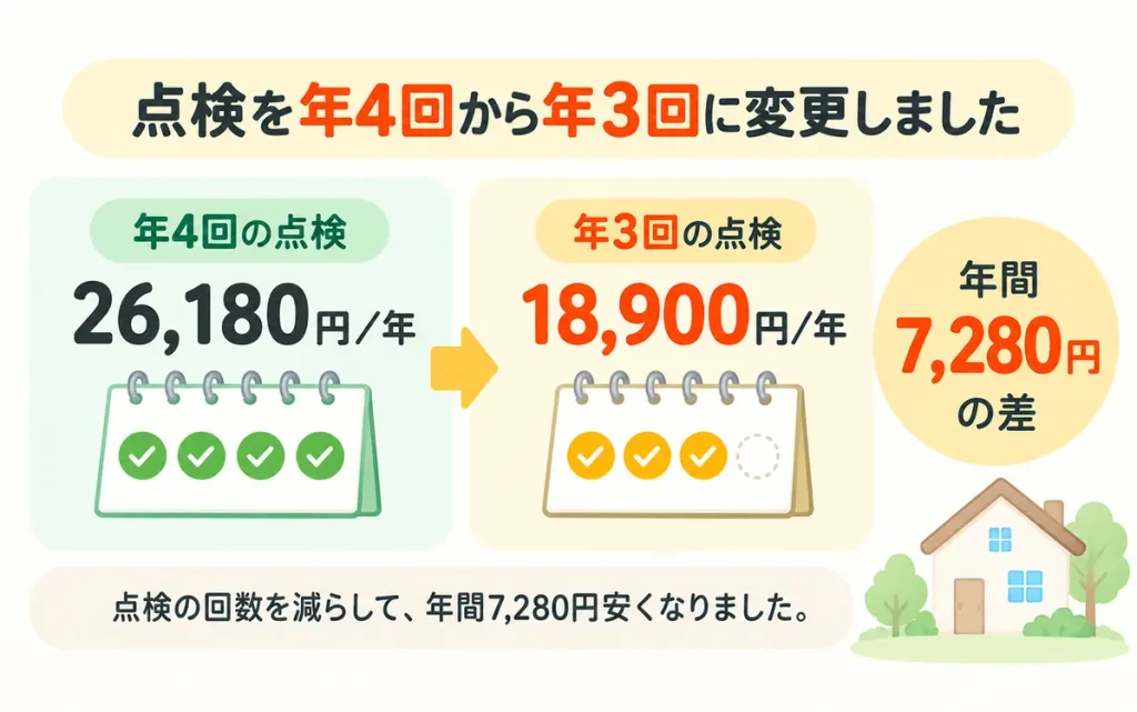 浄化槽5人槽の保守点検を年4回から年3回に変更。年間費用が26,180円から18,900円になり、7,280円安くなった比較図。